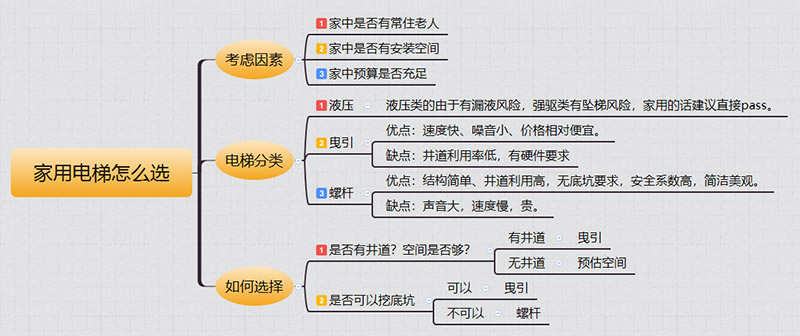 游仙家用电梯如何选择